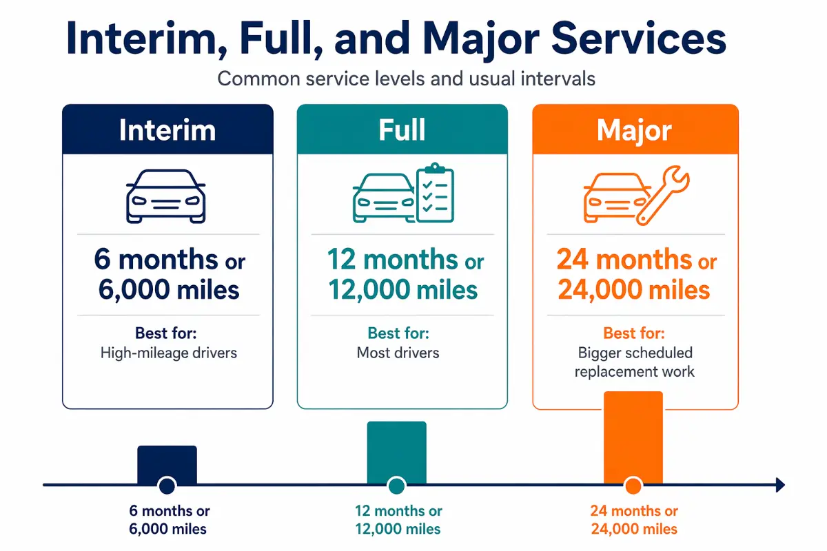 Comparison chart of car service intervals and purposes
